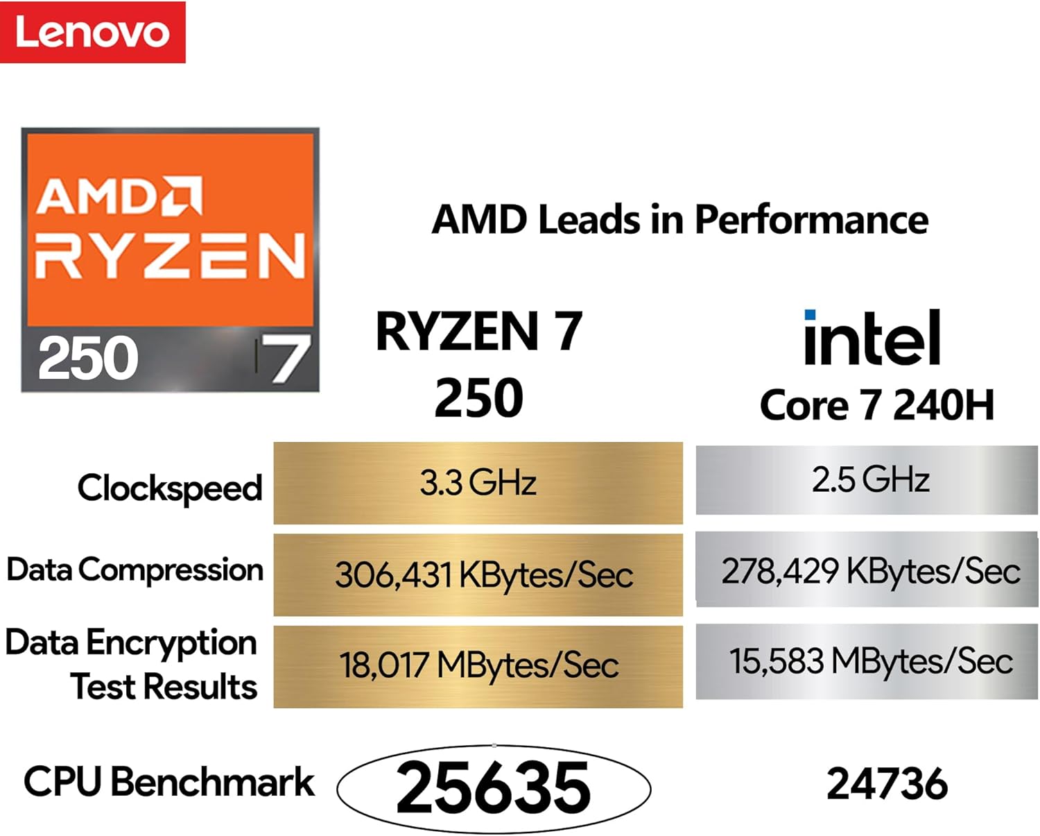 Lenovo ThinkPad E14 Gen 7 14' FHD+ Display, AMD Ryzen 7 250 (Beats Core 7 240H), 16GB DDR5 RAM, 512GB SSD PCIe, Backlit KB, WiFi 6E + BT, RJ-45, FHD Webcam, Windows 11 Pro, AI Business Laptop - Black