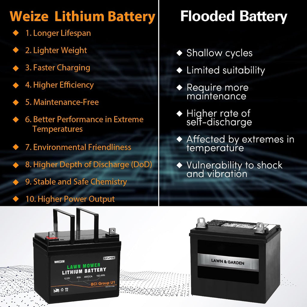 WEIZE 12.8V 8Ah Lithium Battery for Lawn Mower and Tractor, 400CCA BCI Group U1 LiFePO4 Batteries, Fits with John Deere, Toro, Cub Cadet, and Craftsman