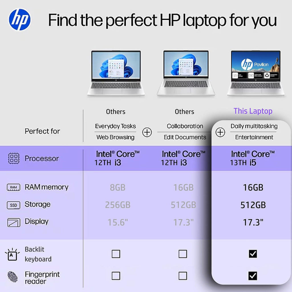 HP 17.3 Backlit Keyboard Laptop with Fingerprint Reader | None Touchscreen | Office 365 for The Web | Intel 10-Core i5, Iris Xe Graphics | 16GB RAM, 256GB SSD Storage | Windows 11 w/o Mouse