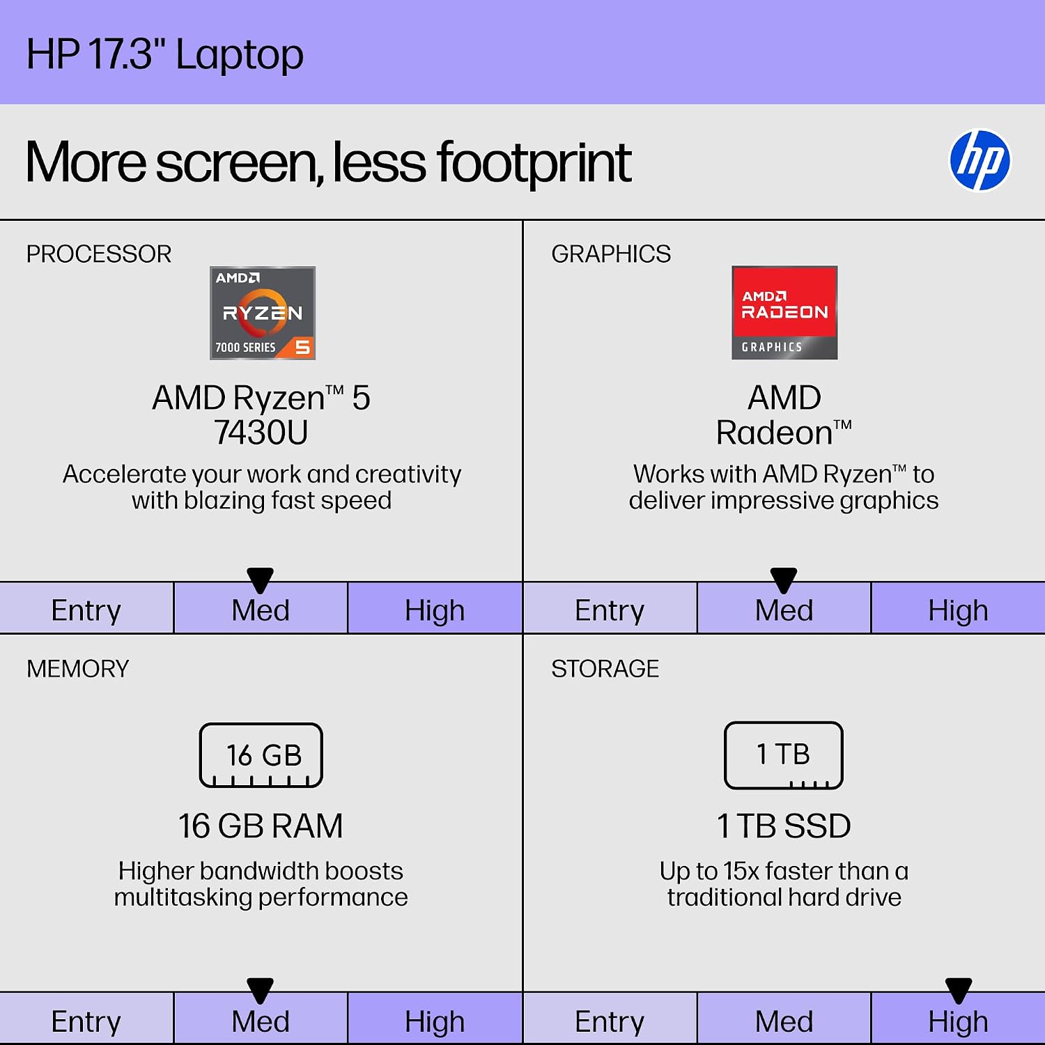 HP 17.3' Touch | Touchscreen Laptop with Office 365 for The Web, AMD Ryzen 5 7430U (6 Cores, 12 Threads, Upto 4.3GHz, Beats Core i7-1355U), 16GB RAM, 512GB SSD Storage, 10 Key Number Pad, No Mouse