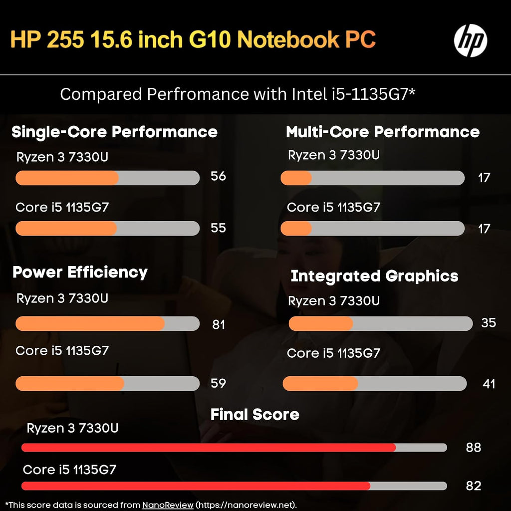 HP 255 G10 Laptop for Home or Work - Microsoft Office 365 for Web - 15.6' Full HD - Ryzen 3 7330U (Beat Intel i5-1135G7) - 16GB RAM - 256GB SSD - HDMI - USB-C - Windows 11 w/o Mouse