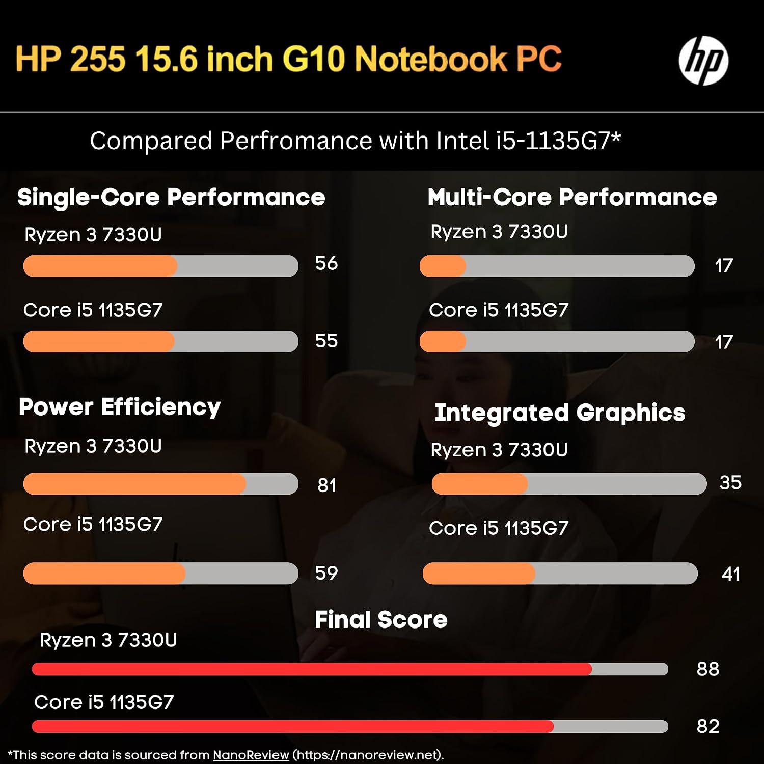 HP 255 G10 Laptop for Home or Work - Microsoft Office 365 for Web - 15.6' Full HD - Ryzen 3 7330U (Beat Intel i5-1135G7) - 16GB RAM - 256GB SSD - HDMI - USB-C - Windows 11 w/o Mouse