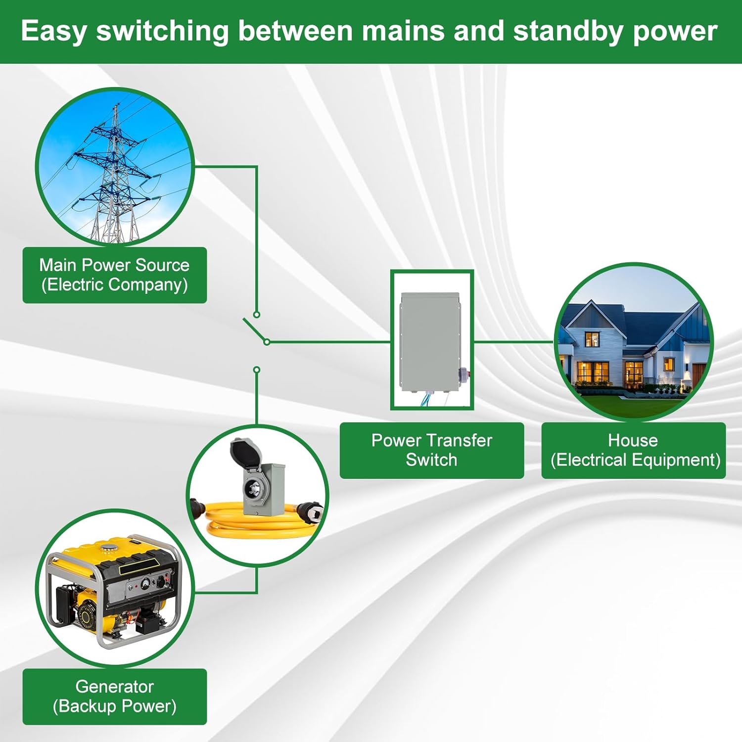 30 Amp Generator Transfer Switch Kit,10-Circuits, 7500W, Indoor&Outdoor, NEMA 3R, Include 10 Foot Cord and 30 Amps Inlet Box, Easy to Install,5 Years Warrnaty