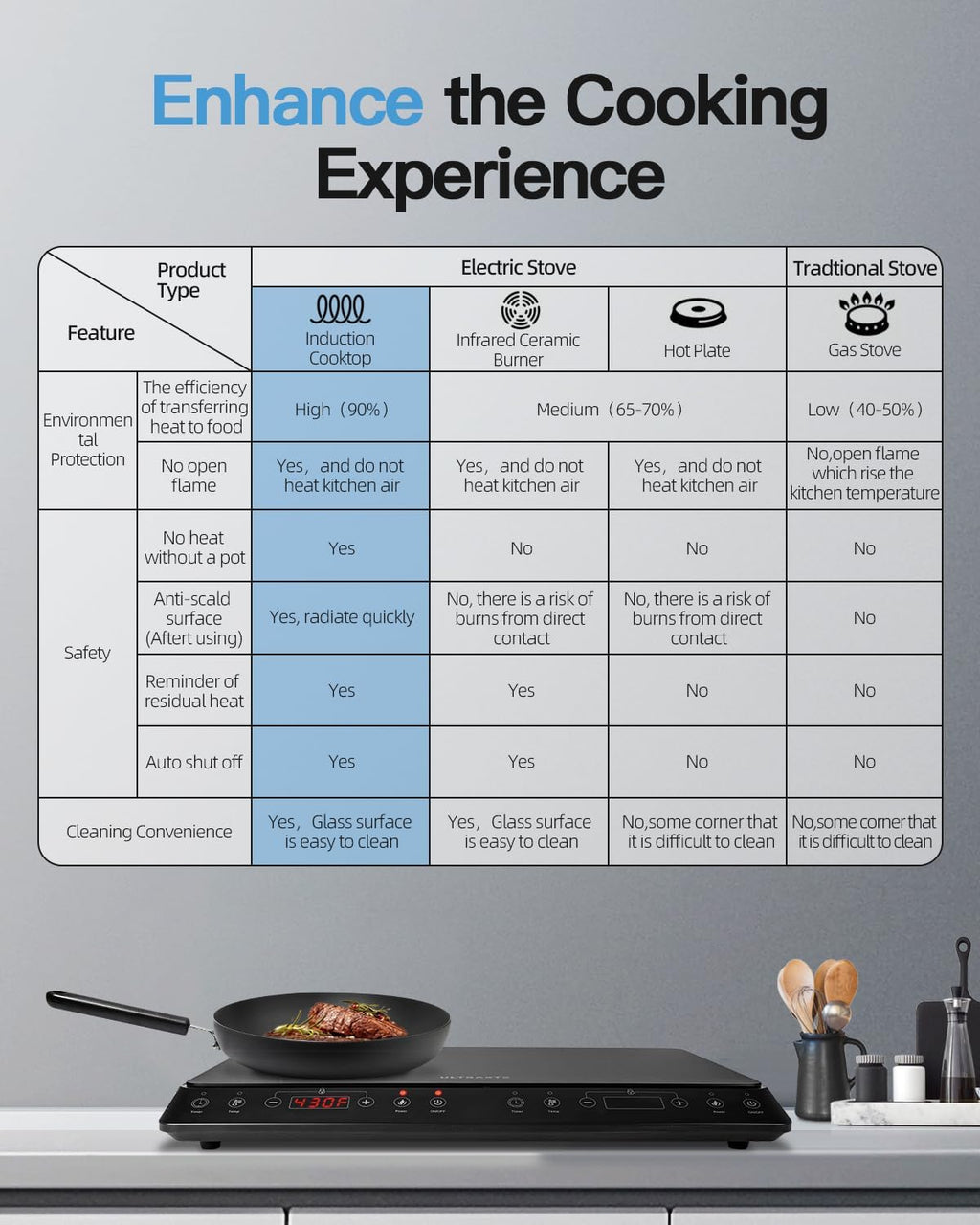 Double Induction Cooktop, ULTRAKTE Portable Dual Countertop Burner with Sensor Touch, 1800W Induction Cooktop 2 Burner, Electric Countertop Cooker with 10 Temp & Power Levels, 8-Hour Timer,Safety Lock