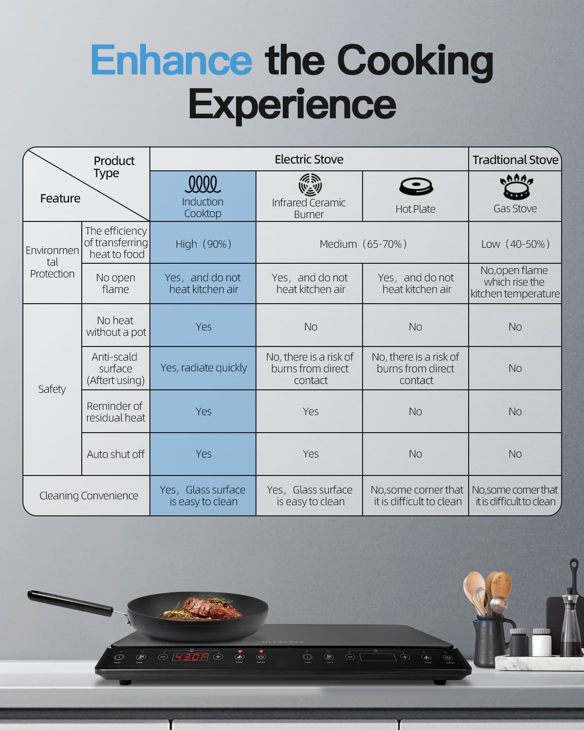 Double Induction Cooktop, ULTRAKTE Portable Dual Countertop Burner with Sensor Touch, 1800W Induction Cooktop 2 Burner, Electric Countertop Cooker with 10 Temp & Power Levels, 8-Hour Timer,Safety Lock
