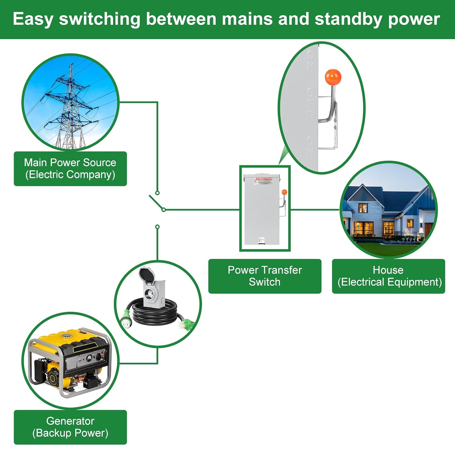 50 AMP Generator Transfer Switch Kit，Pre-Drilled,Twist Lock Connector,Include Transfer Switch，SS2-50P Inlet Box&15 FT 50 Amp L14-50P Cord,Twist Lock Connector,Outdoor and Indoor