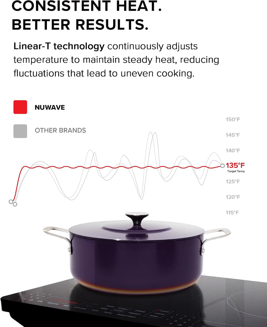 Nuwave PIC Double Portable Induction Cooktop, 900W/1500W/1800W Options, Two 8' Heating Zones, 106 Precise Temperatures from 50°F–575°F in 5°F Increments, Shatter-Resistant Ceramic Glass