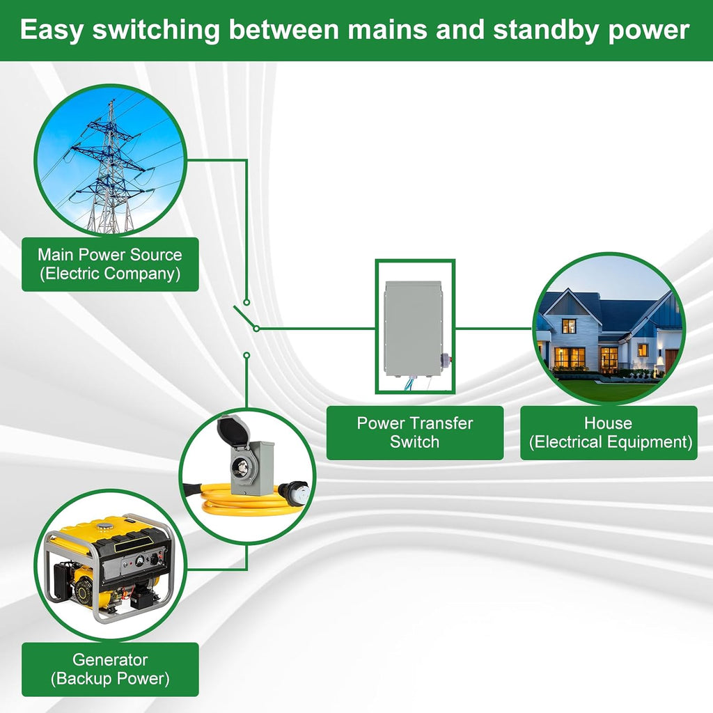 50 Amp Generator Transfer Switch Kit,10-Circuits,12000W, Indoor&Outdoor,NEMA 3R, Include 10 Foot Cord and 50 Amps Inlet Box, Easy to Install,5 Years Warrnaty