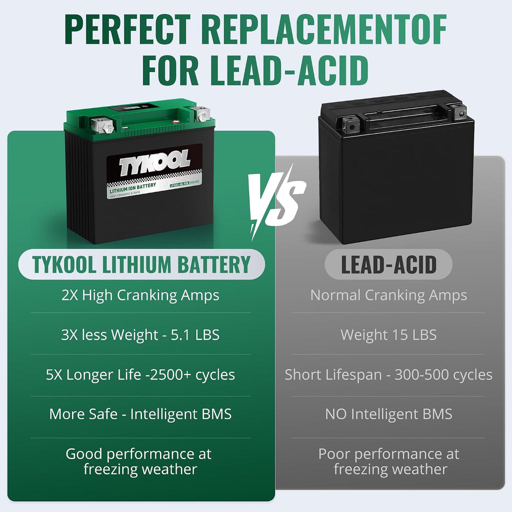 TYKOOL LFP20L-BS-STD Lithium Battery, Replaces YTX20L-BS, 480CCA 8Ah Fits for ATV UTV Motorcycle PWC Snowmobile, Compatible with Polaris Sportsman 570 Ranger 500 Honda TRX680, Digital Readout [- +]