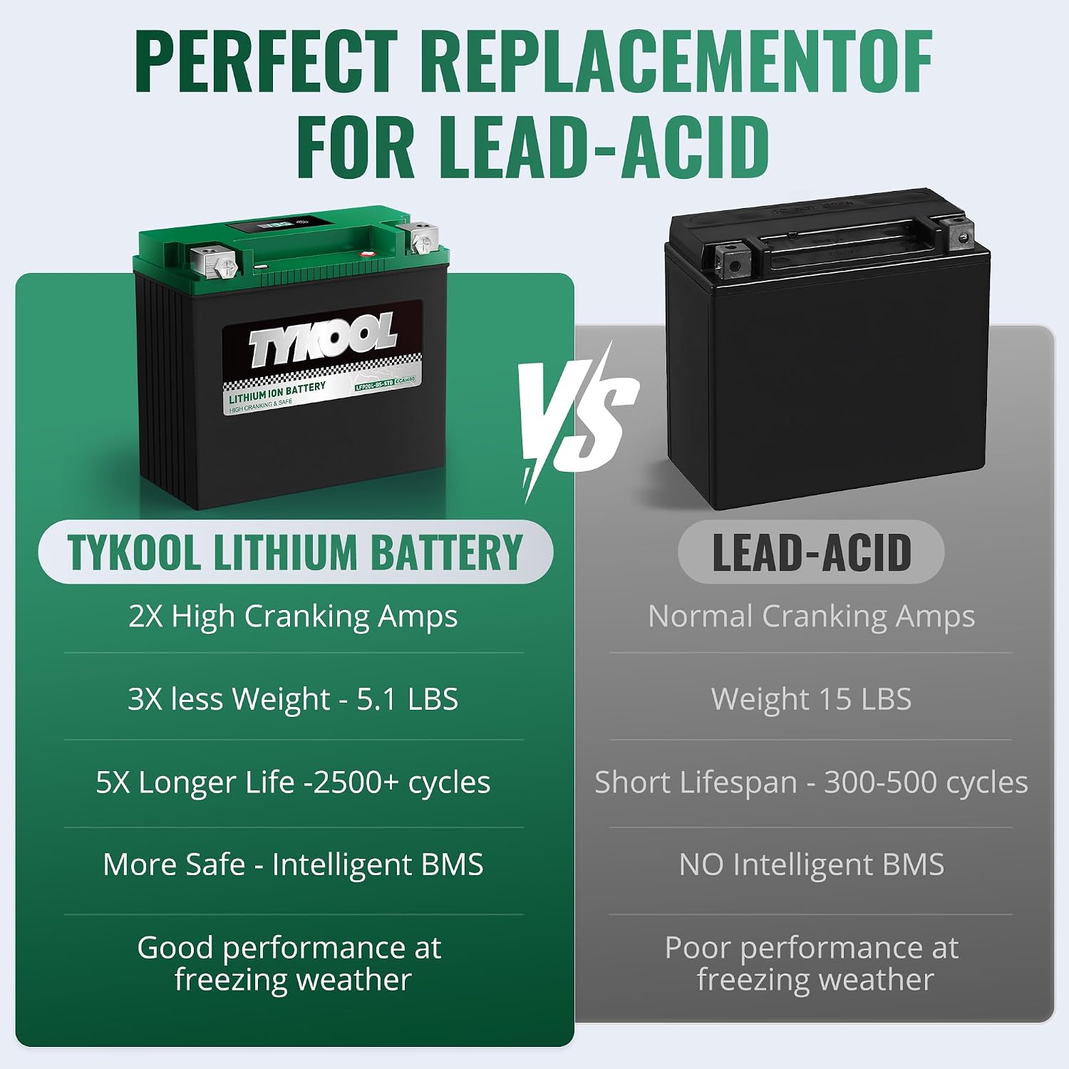 TYKOOL LFP20L-BS-STD Lithium Battery, Replaces YTX20L-BS, 480CCA 8Ah Fits for ATV UTV Motorcycle PWC Snowmobile, Compatible with Polaris Sportsman 570 Ranger 500 Honda TRX680, Digital Readout [- +]