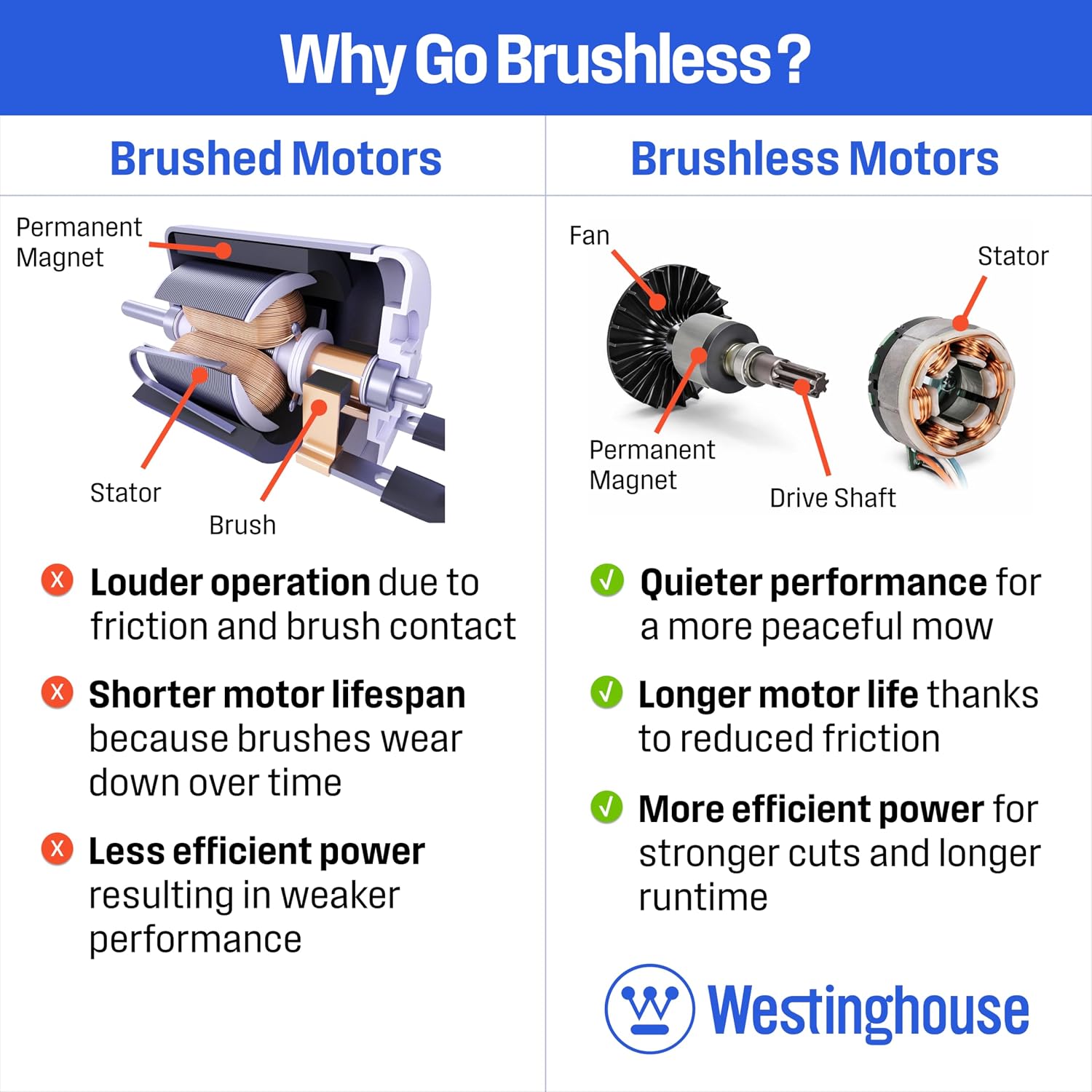 Westinghouse 40V 18 Inch Brushless Cordless (Push) Lawn Mower, 6 Height Positions, 2 4.0Ah Batteries and Charger Included