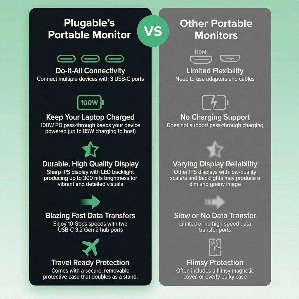 Plugable 15.6' USB-C Portable Monitor with 100W Pass-Through Charging | 2X USB-C 10Gbps Hub | FHD 1920x1080 IPS Display for Mac, Windows, iPad, Smartphone | 1.85lbs, Travel Cover/Stand Included